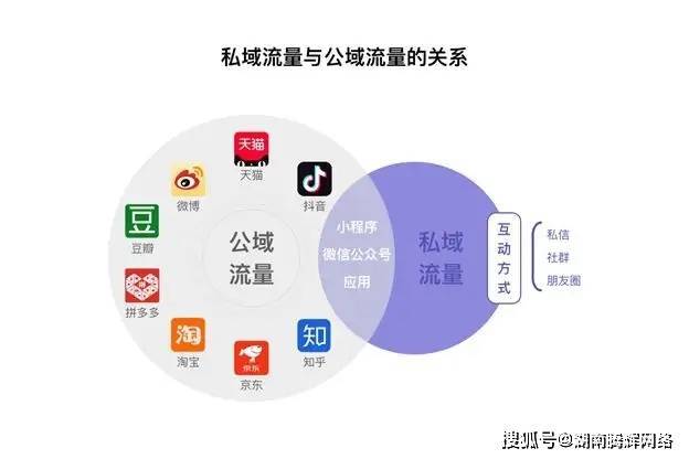 私域引流是什麼,他和廣告又有什麼不同?